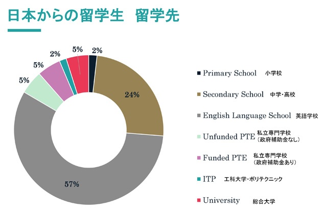 留学先は短期の英語学校（語学留学）が一番人気。続いて中学・高校。（出展／エデュケーション・ニュージーランド　2016年の資料より）