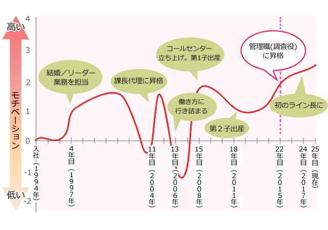 図子由布子さんのモチベーショングラフ