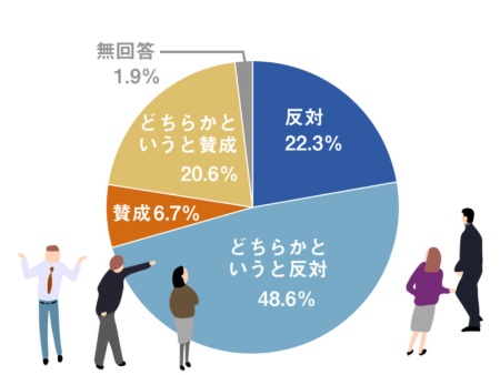 「男性社員の育児休業取得の義務化」について「反対」「どちらかというと反対」と回答した中小企業の割合は70.9％だった。日本・東京商工会議所が全国の中小企業の女性の活躍推進等への対応について調査した 「多様な人材の活躍に関する調査」(2020年9月発表）を元に日経DUALが作成