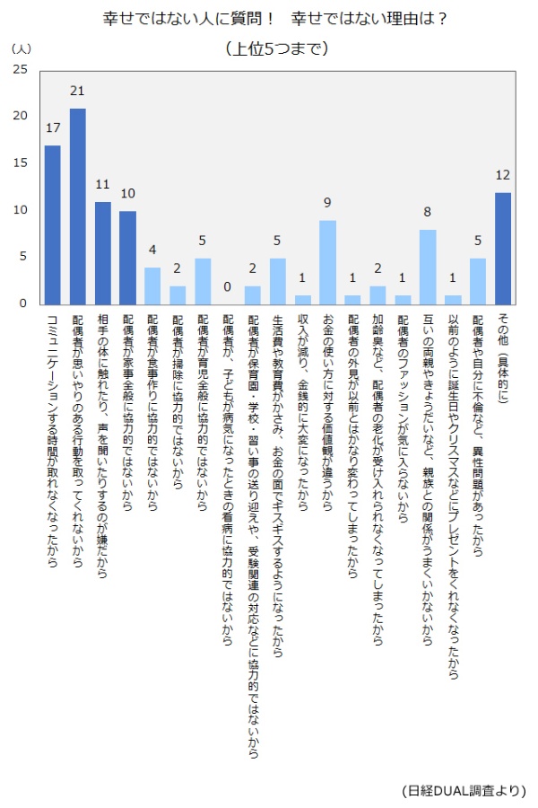 共働き夫婦の75 9 が 幸せ 鍵を握るのは 3ページ目 日経xwoman 共働き夫婦の75 9 が 幸せ 鍵を握るのは 3ページ目 日経xwoman