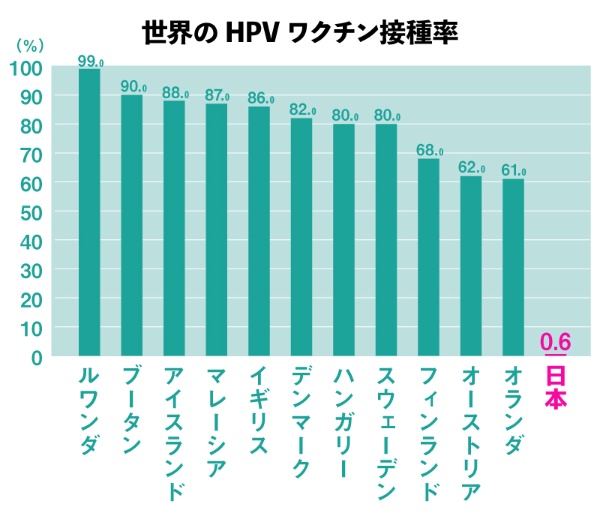   「Countries Including HPV Vaccine in their National Immunization Programs （NIPs）:Year Introduced, Target Age Groups, Delivery Method, and Coverage, 2006‒2015a」をもとに作成