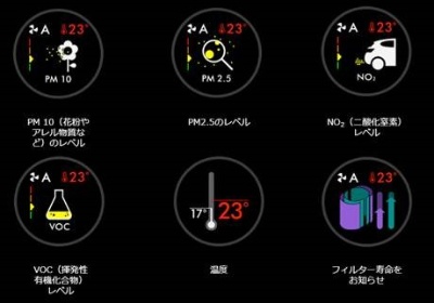 本体の液晶ディスプレイで表示できる情報。上段左からPM10のレベル、PM2.5のレベル、NO2（二酸化窒素）レベル、下段左からVOC（揮発性有機化合物）レベル、温度、フィルター寿命のお知らせ