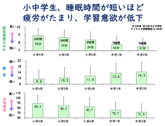 出典：2016年度に実施された大阪市立大学による大阪市淀川区内の23の小中学校を対象としたアンケート調査研究「ヨドネル大規模調査」（n＝5285）