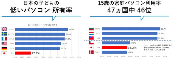 日本の子どものPC所有率は低い。（内閣府「平成25年度　我が国と諸外国の若者の意識に関する調査より」）15歳の家庭PC利用率は47カ国中46位。（OECD「生徒の学習到達度調査」PISA2015より）