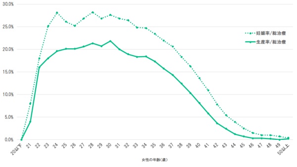 不妊治療の“成功率”は年齡とともに減少する（日本産科婦人科学会　「ARTデータ集（2012）」より）