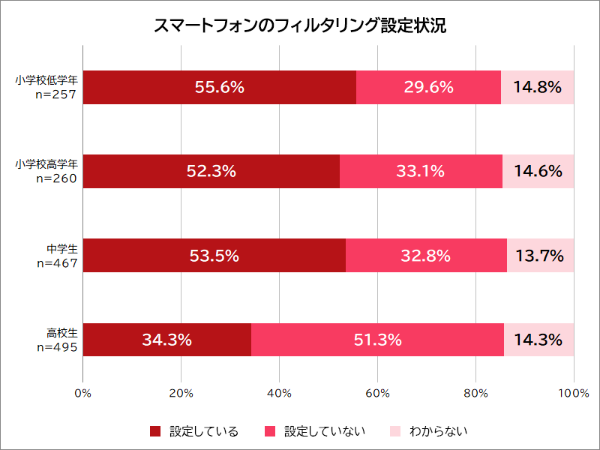 「家庭における青少年のスマートフォン等の利用等に関する調査」（東京都、2021年）より
