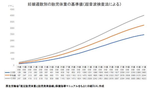 出産まで3カ月は胎児の体重がまだ半分 注意点は 日経xwoman 出産まで3カ月は胎児の体重がまだ半分 注意点は 日経xwoman