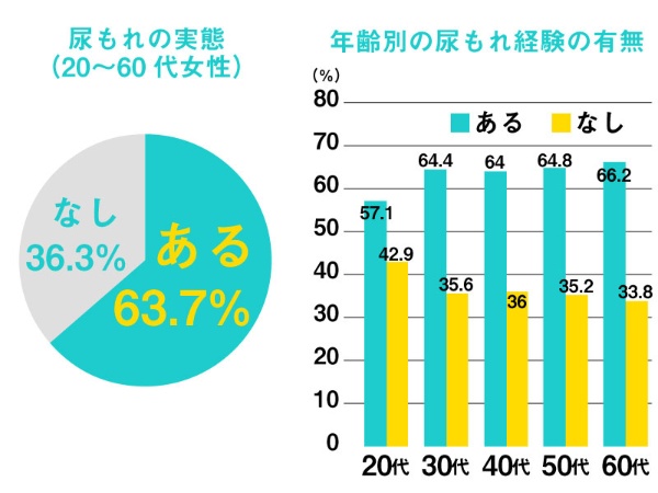 出典：P＆Gジャパン「日本女性 20代から60代 40,000人 に聞く、UI（尿もれ）実態大規模調査」　作図：日経DUAL