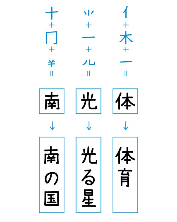 漢字の苦手な低学年が変わる タイプ別学習法とは 3ページ目 日経xwoman 漢字の苦手な低学年が変わる タイプ別学習法とは 3ページ目 日経xwoman