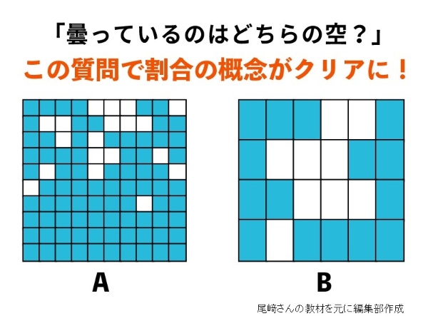 算数 割合 苦手な子 分数で表す方法でイメージ楽に 日経xwoman 算数 割合 苦手な子 分数で表す方法でイメージ楽に 日経xwoman