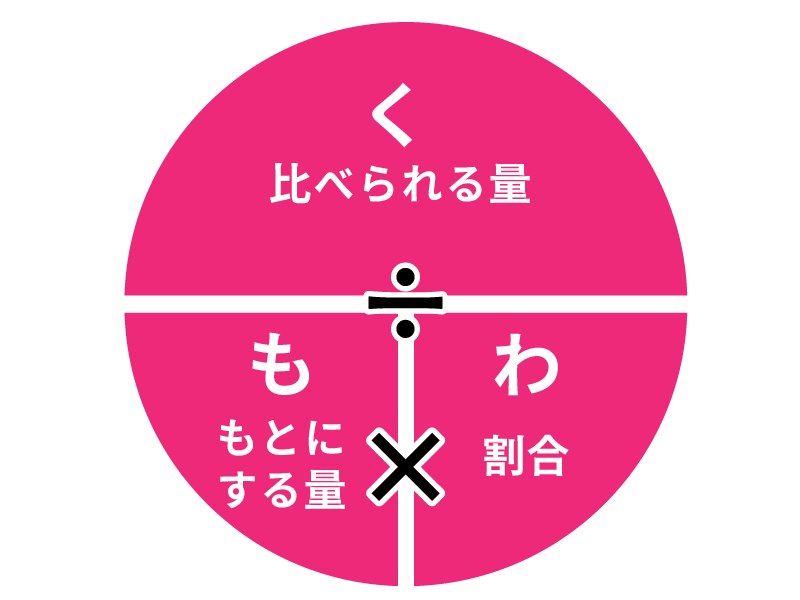 算数 割合 苦手な子 分数で表す方法でイメージ楽に 2ページ目 日経xwoman