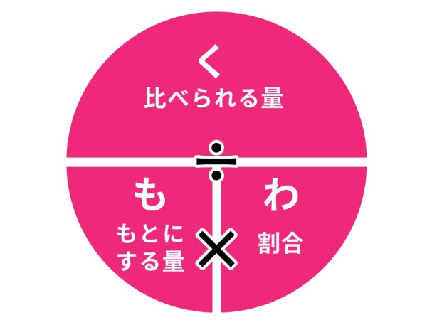 算数 割合 苦手な子 分数で表す方法でイメージ楽に 2ページ目 日経xwoman 算数 割合 苦手な子 分数で表す方法でイメージ楽に 2ページ目 日経xwoman