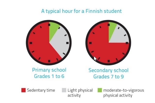 【フィンランドの小・中学生の典型的な1時間】Sedentary time（座っている時間）、Light Physical activity（軽い運動）、moderate-to-vigorous physical activity（適度で活発な運動）　資料提供：LIKES