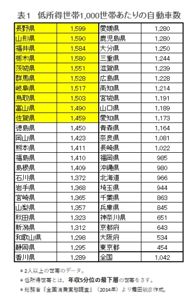 低所得世帯の自動車保有台数の都道府県比較。表作成／舞田敏彦