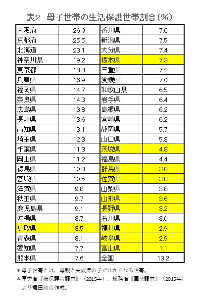 47都道府県の母子世帯の生活保護世帯割合。表作成／舞田敏彦