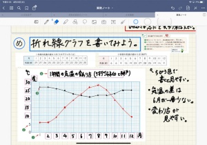 写真A　先生が作成した折れ線グラフのiPad画面