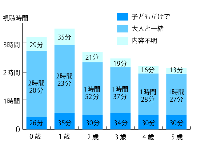 子どもの1日のテレビ接触時間を表したグラフ。NHK“子どもに良い放送”プロジェクトの調査結果から（1186世帯への調査）