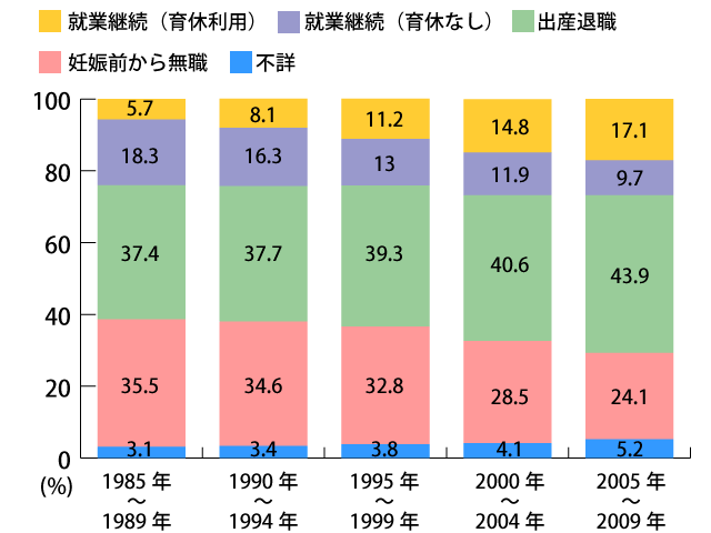 出典：<a href="http://www.ipss.go.jp/ps-doukou/j/doukou14/chapter5.html#51" target="_blank">国立社会保障・人口問題研究所「第14回 出生動向基本調査」（2010年6月）</a>