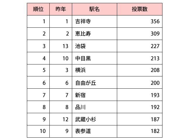 調査対象：関東在住（東京都、神奈川県、埼玉県、千葉県、茨城県）の20～49歳の男女3000名。