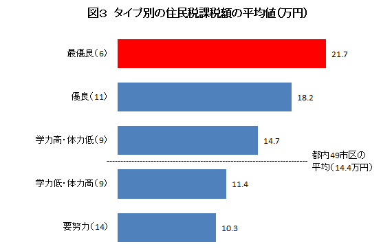 ＊住民１人あたり課税額の平均値である。カッコ内は該当する市区の数。

資料：『東京都税務統計年報』（2012年度）

