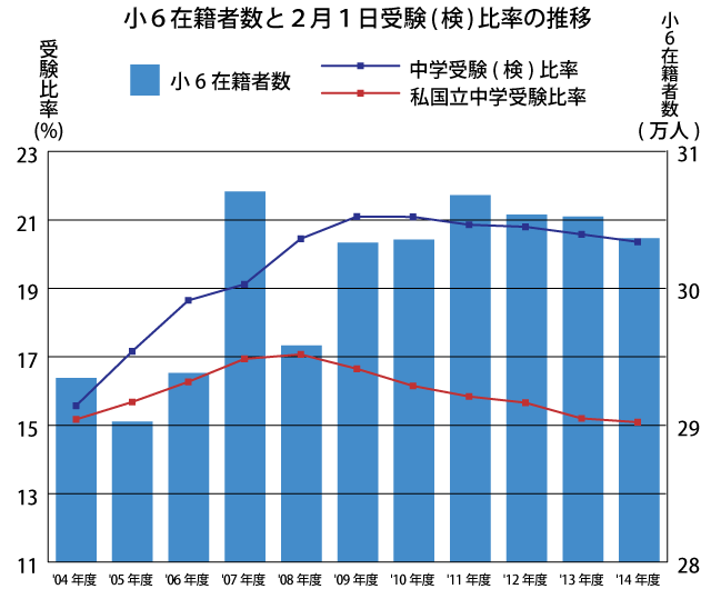 （出典：『2014年中学受験ガイドブック　中学受験がわかる！』ほか　栄光ゼミナール）※2月1日は東京、神奈川の中学受験解禁日。東京、神奈川のほとんどの受験生が、首都圏では9割以上がいずれかの中学校を受験する