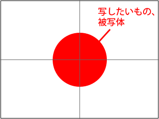 被写体をフレームの真ん中に配置する「日の丸構図」。図解すると、文字通り日の丸に見える