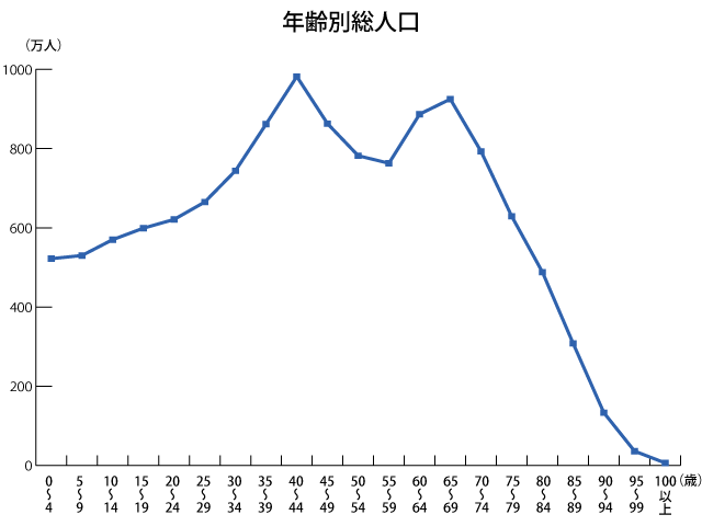 2014年12月1日現在の概算値　出典：「人口推計」（総務省統計局）
