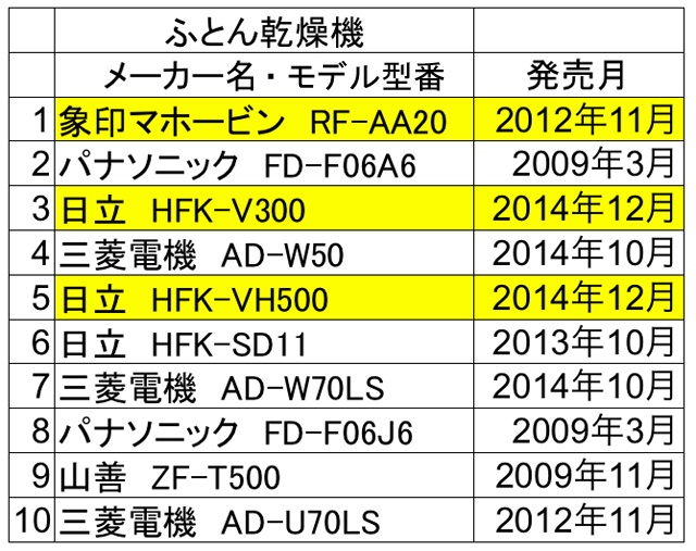 ふとん乾燥機の販売数量ランキング（集計期間：2015年3月）<br>（全国有力家電量販店の販売実績集計/GfK Japan調べ）