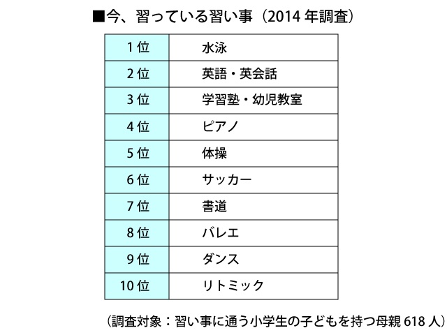 <a href="http://www.recruit-lifestyle.co.jp/news/2014/10/01/RecruitLifestyle_keikotomanabu_20141003.pdf" target="_blank">「2014年上半期　子どもの習い事ランキング」（リクルートライフスタイル）より</a>