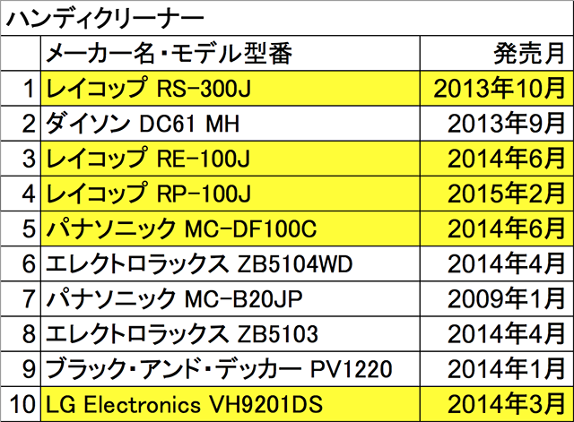 ハンディクリーナーの販売数量ランキング（集計期間：2015年3月）<br _>（全国有力家電量販店の販売実績集計/GfK Japan調べ）