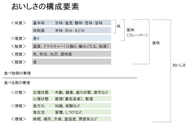 （<a href="http://www.mikaku.jp/outline/component.html" target="_blank">「味香り戦略研究所」</a>のサイトページを参考に、とけいじ千絵さん作成）