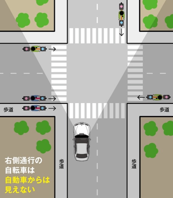 事故の中の71％が交差点で起きている（国土交通省の調査より）。歩道を走っていても、右側通行の自転車は自動車から見えないので、危ない