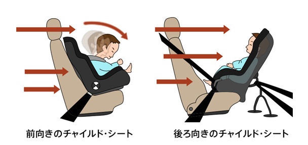 車に乗る際に、最も安全な方法は「後ろ向き」に座ること。特に子供の首は脆いため正面衝突時に発生する前方に放り出される重圧に耐えることができない。前を向いたシートでは、衝突の際に首にかなりの負荷がかかるが、後ろ向きチャイルドシートなら、この力は子供の背中と頭の全体に分散される

