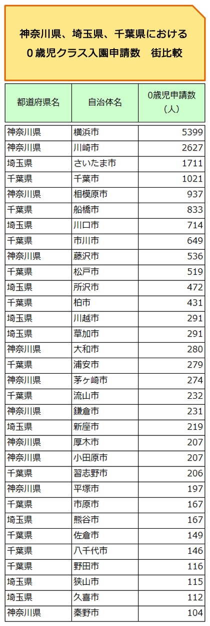 神奈川県、埼玉県、千葉県における０歳児クラス入園申請数　街比較