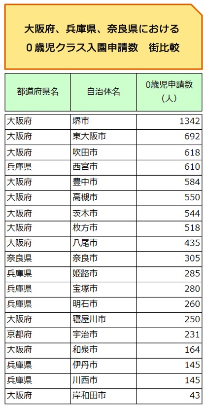 大阪府、兵庫県、奈良県における０歳児クラス入園申請数　街比較