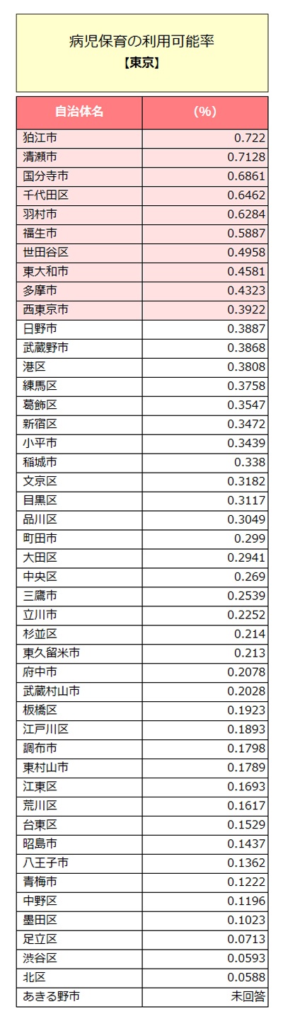 【東京】の、病児保育の最大収容人数と保育所定員の比較（認可・認可外合計での比較）