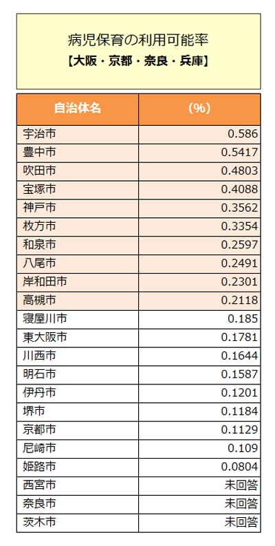 【大阪、京都、兵庫、奈良】の、病児保育の最大収容人数と保育所定員の比較（認可・認可外合計での比較）