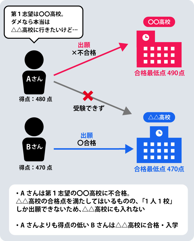 一発勝負型」の公立高校受験 理不尽さの正体は （2ページ目