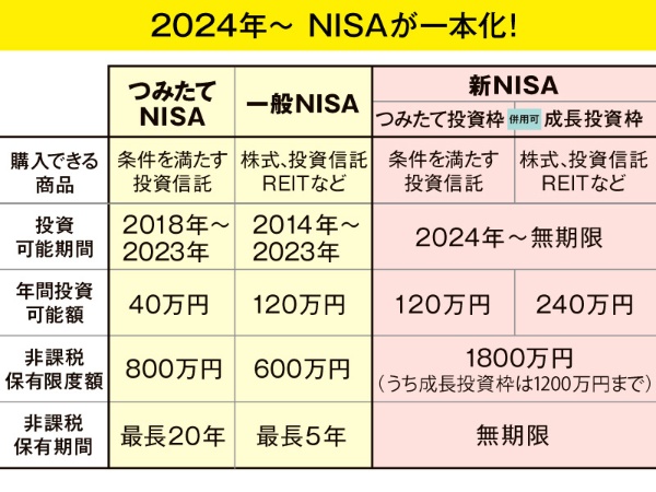 現行NISAでは「つみたてNISA」と「一般NISA」はどちらかしか選ぶことができなかったが、新NISAでは「つみたて投資枠」と「成長投資枠」の併用も可能になる