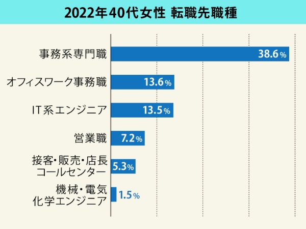 40代~の女性も転職チャンス到来 「人を介す」「深掘り」がカギ | 日経ウーマン