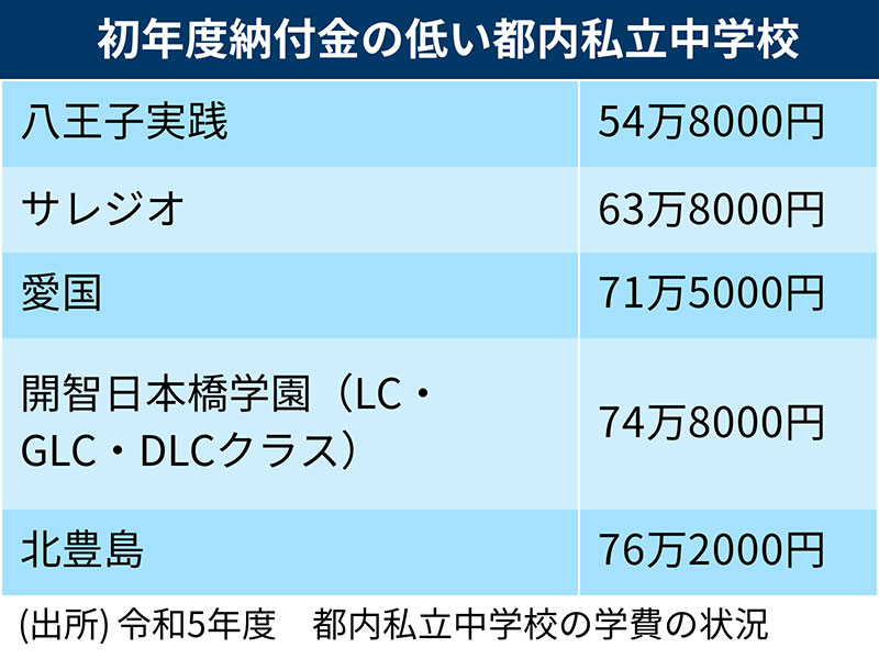 学費で考える学校選び 大学付属は高め？ 100万円超の差も （2ページ目 ...