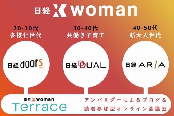 日経xwoman Terraceは、20‐50代の働く女性向けWEBメディア3つを横串でつなぐデジタルプラットフォームです。アンバサダーが執筆するブログと、読者も書き込めるオンライン会議室で構成されています